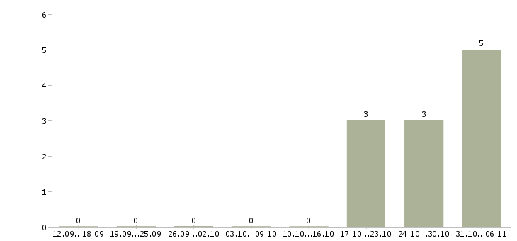 Работа продавец в Ялте - Число вакансий в Ялте по специальности продавец за 2 месяца